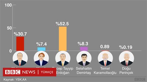 cumhurbaşkanlığı seçimi bahis