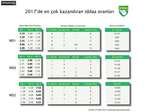 2017 sezonu iddaa bahis oranları tüm maçlar